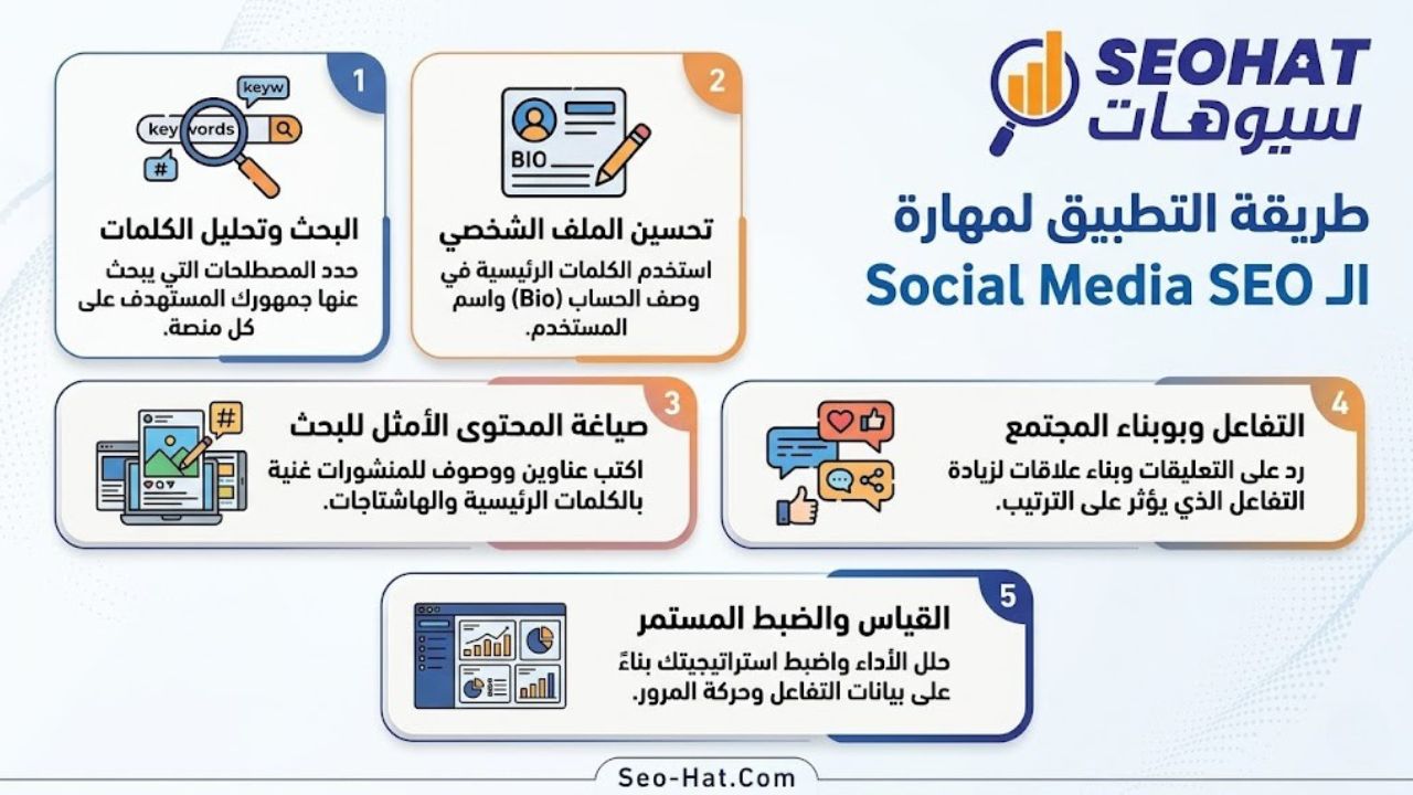 طريقة التطبيق لمهارة الـ Social Media SEO