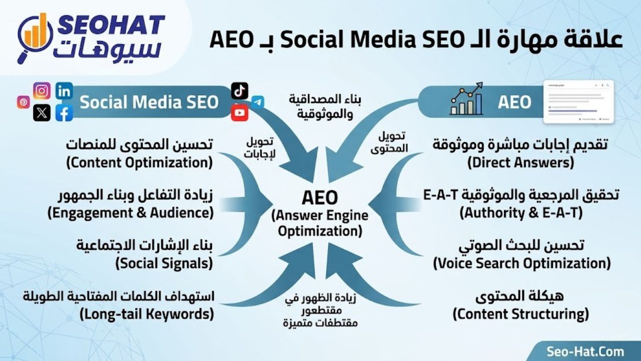 علاقة المهارة بـ AEO