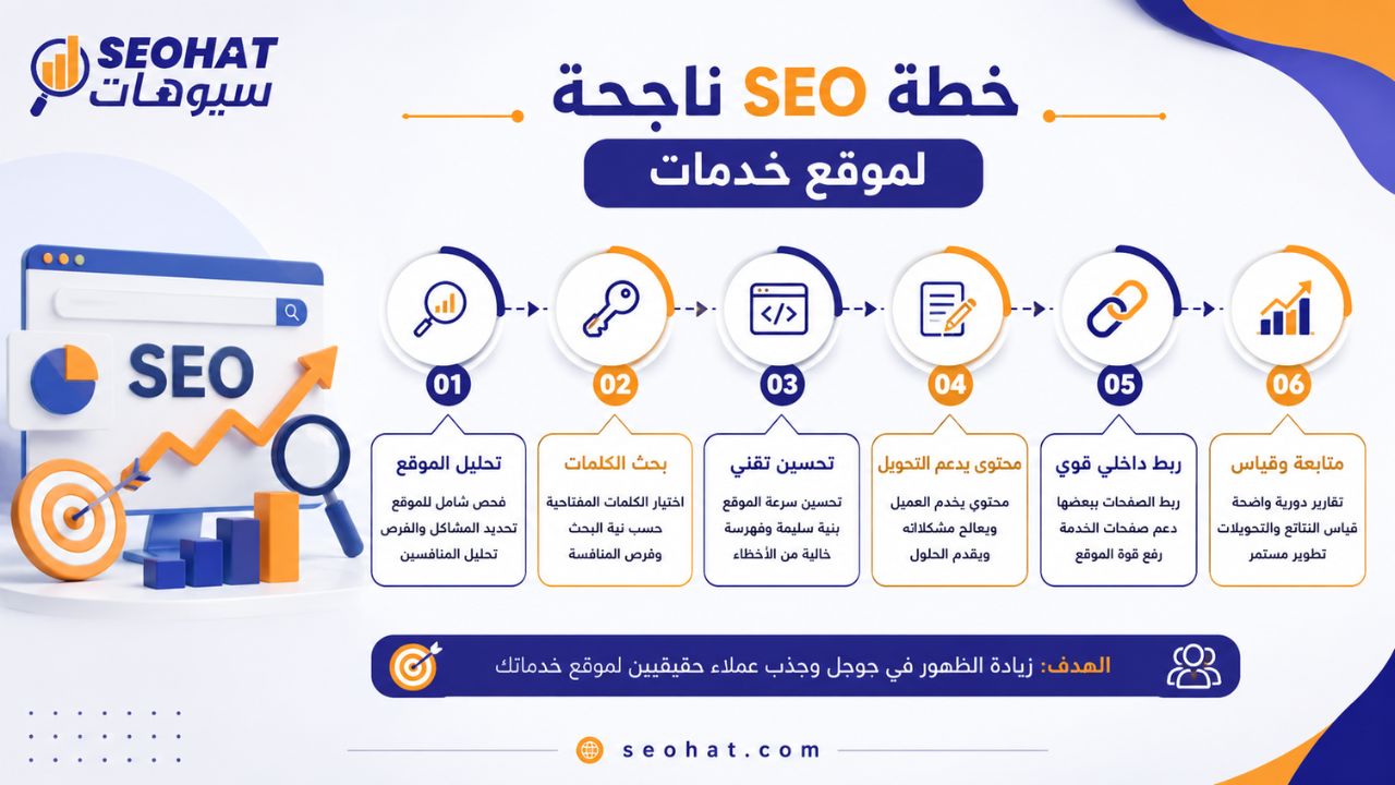 كيف تبدو خطة SEO ناجحة لموقع خدمات؟